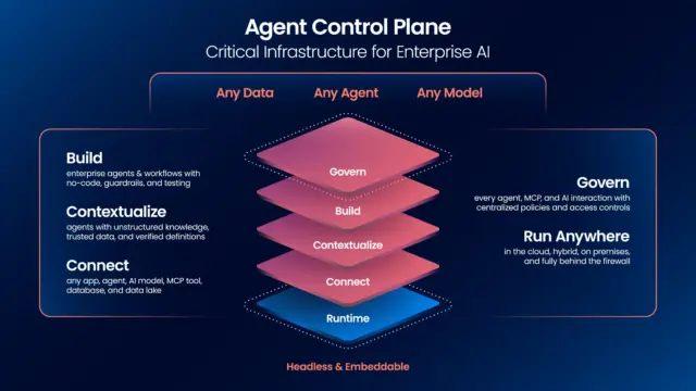 תרשים "Agent Control Plane" של Boomi, המציג את שכבות הממשל, ההקשר, החיבור וזמן הריצה לסוכני AI ארגוניים