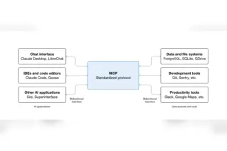 דיאגרמה של MCP: אפליקציות AI כמו Claude ו-ChatGPT מתחברות דרך פרוטוקול אחיד לכלים, לקבצים ולמסדי נתונים